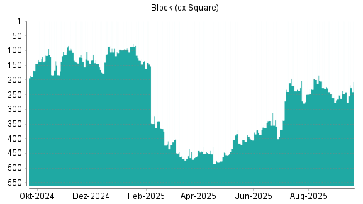 BOTSI®-Advisor Hochstufung Block (ex Square) von Rang 241 auf ...