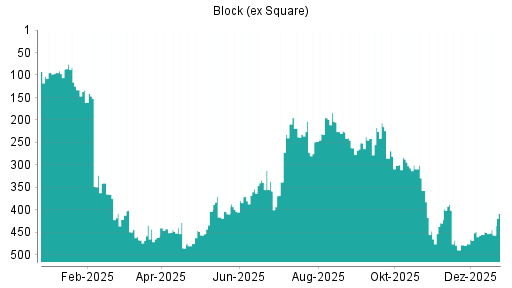 BOTSI®-Advisor Hochstufung Block (ex Square) von Rang 183 auf ...
