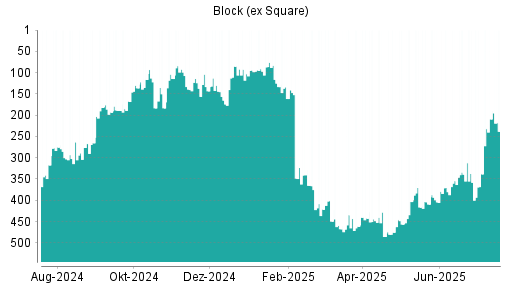 BOTSI®-Advisor Hochstufung Block (ex Square) von Rang 167 auf ...