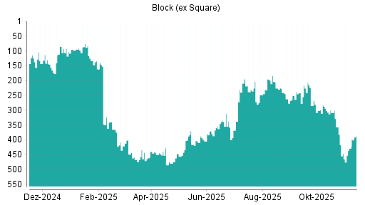 BOTSI®-Advisor Hochstufung Block (ex Square) von Rang 404 auf ...