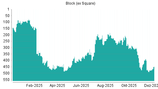 BOTSI®-Advisor Abstufung Block (ex Square) von Rang 116 auf ...
