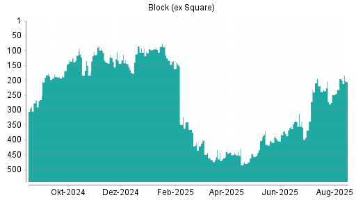 BOTSI®-Advisor Abstufung Block (ex Square) von Rang 195 auf ...