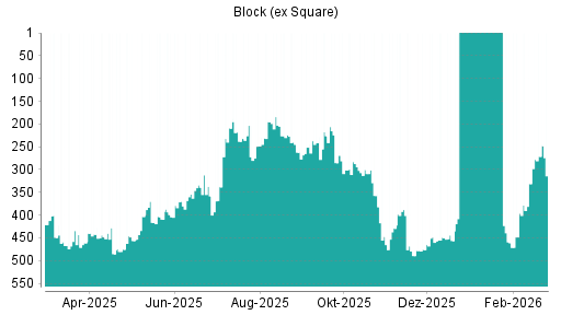 BOTSI®-Advisor Hochstufung Block (ex Square) von Rang 404 auf ...