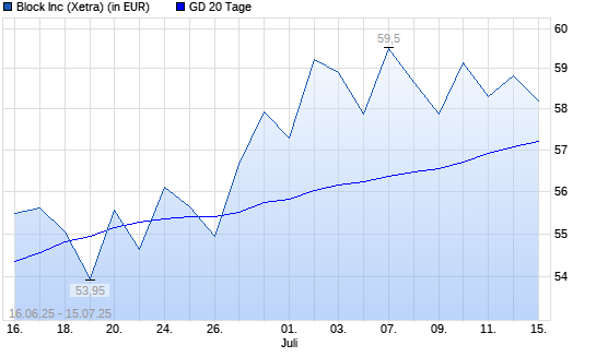Block (ex Square)-Aktie unter 20-Tage-Linie