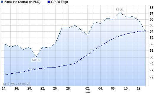 Block (ex Square)-Aktie unter 20-Tage-Linie