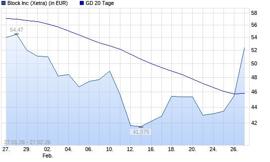 Block (ex Square)-Aktie &uuml;ber 20-Tage-Linie