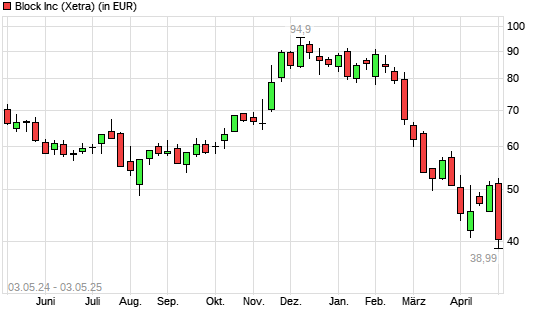 Block (ex Square)-Aktie mit neuem 12-Monats-Tief