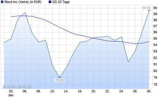 Block (ex Square)-Aktie über 20-Tage-Linie