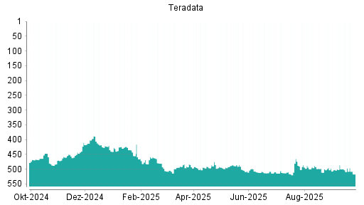 BOTSI®-Advisor Abstufung Teradata von Rang 497 auf ...