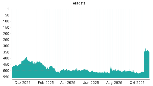 BOTSI®-Advisor Hochstufung Teradata von Rang 517 auf ...