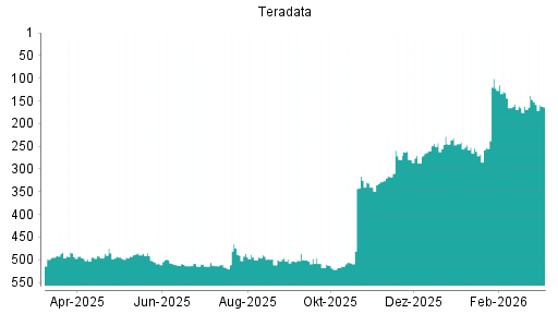 BOTSI®-Advisor Hochstufung Teradata von Rang 45 auf Rang 31