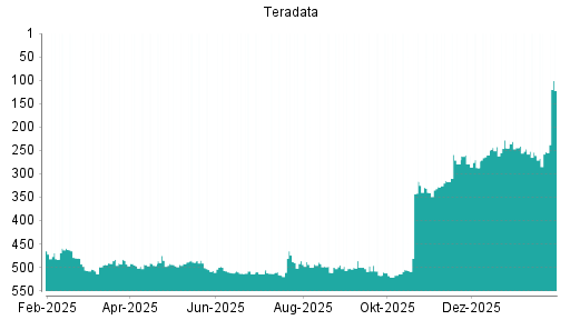 BOTSI®-Advisor Hochstufung Teradata von Rang 317 auf ...