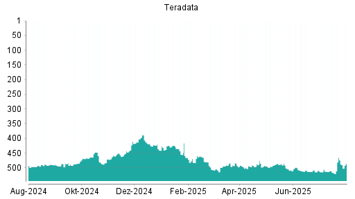 BOTSI®-Advisor Hochstufung Teradata von Rang 517 auf ...