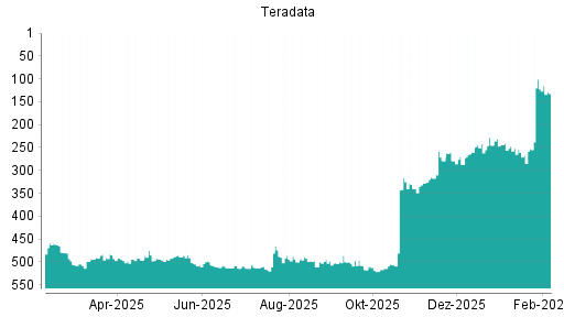 BOTSI®-Advisor Abstufung Teradata von Rang 122 auf ...