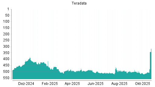 BOTSI®-Advisor Abstufung Teradata von Rang 455 auf ...