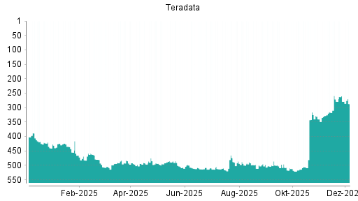 BOTSI®-Advisor Abstufung Teradata von Rang 279 auf ...