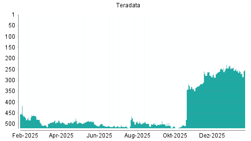 BOTSI®-Advisor Abstufung Teradata von Rang 244 auf ...