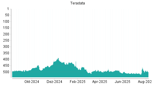 BOTSI®-Advisor Hochstufung Teradata von Rang 431 auf ...