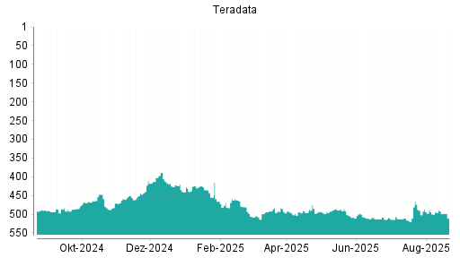 BOTSI®-Advisor Abstufung Teradata von Rang 474 auf ...