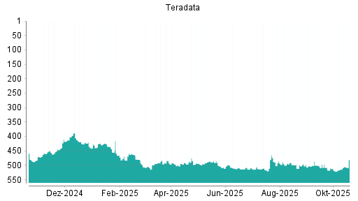 BOTSI®-Advisor Abstufung Teradata von Rang 486 auf ...