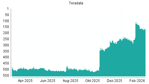 BOTSI®-Advisor Hochstufung Teradata von Rang 287 auf ...