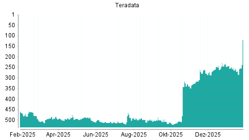 BOTSI®-Advisor Hochstufung Teradata von Rang 261 auf ...