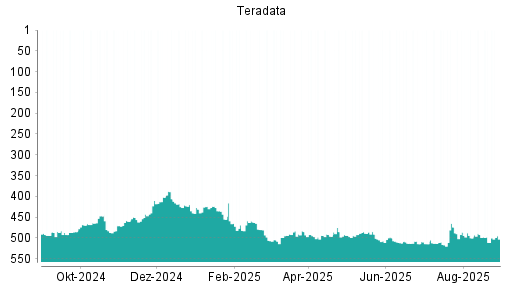 BOTSI®-Advisor Hochstufung Teradata von Rang 511 auf ...
