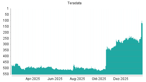 BOTSI®-Advisor Hochstufung Teradata von Rang 253 auf ...