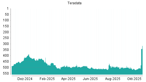 BOTSI®-Advisor Abstufung Teradata von Rang 3 auf Rang 4