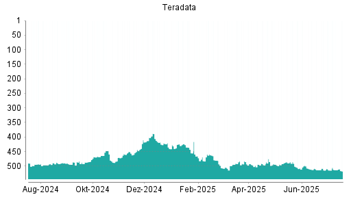 BOTSI®-Advisor Abstufung Teradata von Rang 485 auf ...