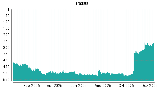 BOTSI®-Advisor Hochstufung Teradata von Rang 287 auf ...