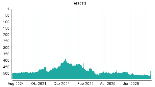 BOTSI®-Advisor Abstufung Teradata von Rang 480 auf ...