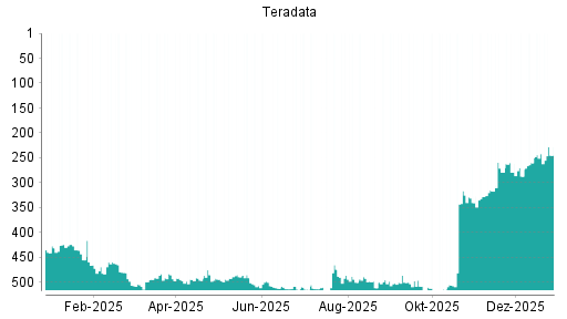 BOTSI®-Advisor Hochstufung Teradata von Rang 260 auf ...