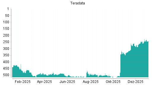 BOTSI®-Advisor Hochstufung Teradata von Rang 245 auf ...