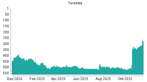 BOTSI®-Advisor Hochstufung Teradata von Rang 317 auf ...