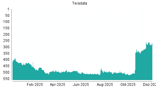 BOTSI®-Advisor belässt Teradata weiter auf ...