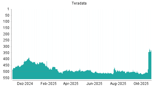 BOTSI®-Advisor Hochstufung Teradata von Rang 45 auf Rang 31