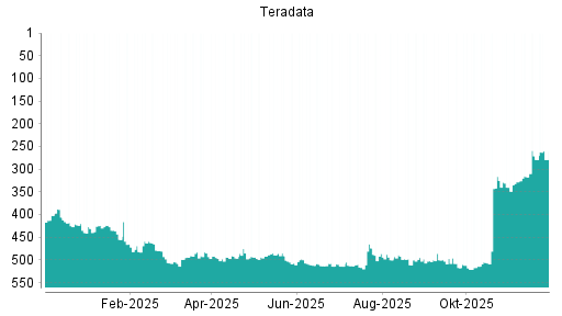 BOTSI®-Advisor belässt Teradata weiter auf ...