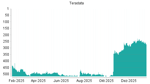 BOTSI®-Advisor Hochstufung Teradata von Rang 328 auf ...