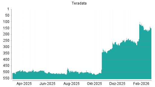 BOTSI®-Advisor Hochstufung Teradata von Rang 260 auf ...