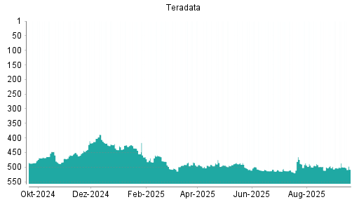 BOTSI®-Advisor Hochstufung Teradata von Rang 500 auf ...