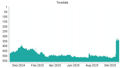 BOTSI®-Advisor Abstufung Teradata von Rang 459 auf ...