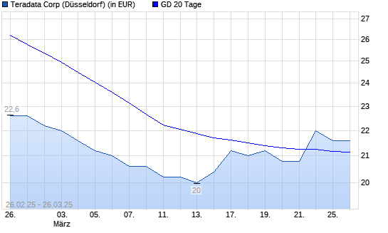 Teradata-Aktie über 20-Tage-Linie