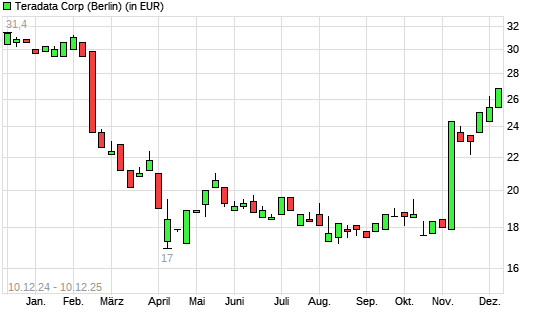 Teradata-Aktie mit neuem 6-Monats-Hoch