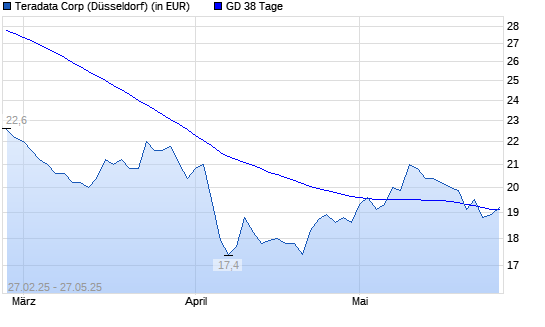 Teradata-Aktie unter 38-Tage-Linie