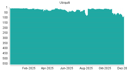 BOTSI®-Advisor Abstufung Ubiquiti von Rang 60 auf ...