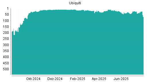 BOTSI®-Advisor Abstufung Ubiquiti von Rang 100 auf Rang 101