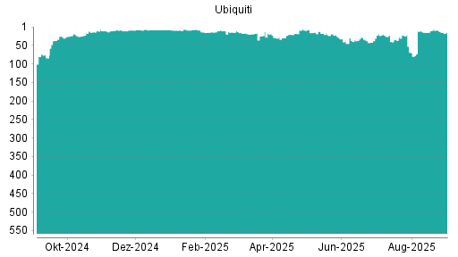 BOTSI®-Advisor Hochstufung Ubiquiti von Rang 45 auf ...