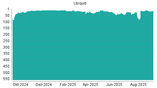 BOTSI®-Advisor Hochstufung Ubiquiti von Rang 15 auf Rang 13