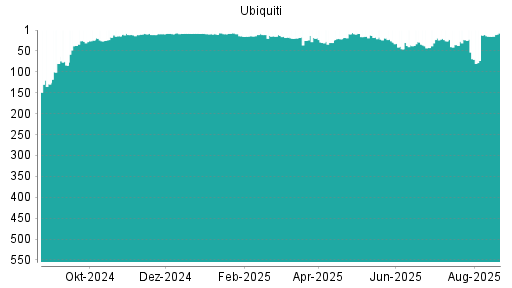 BOTSI®-Advisor Abstufung Ubiquiti von Rang 29 auf ...
